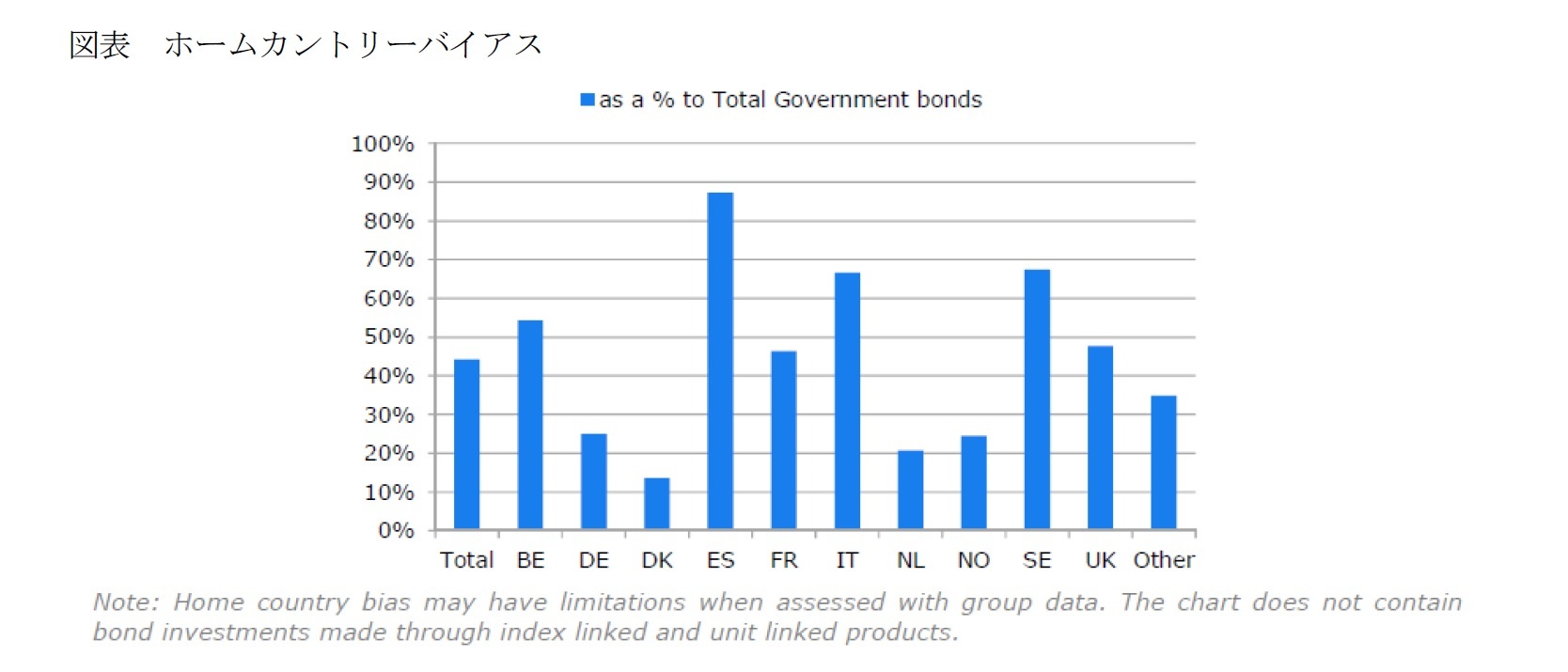図表 ホームカントリーバイアス