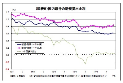 (図表5)国内銀行の新規貸出金利