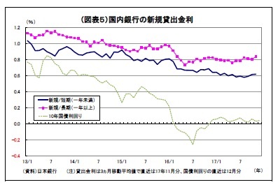 （図表５）国内銀行の新規貸出金利