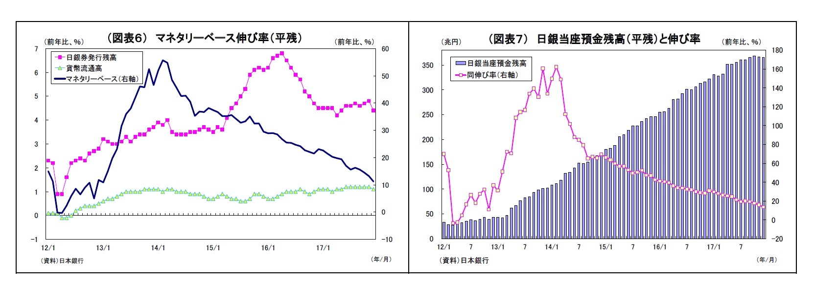 （図表６） マネタリーベース伸び率（平残）/（図表７） 日銀当座預金残高（平残）と伸び率 （
