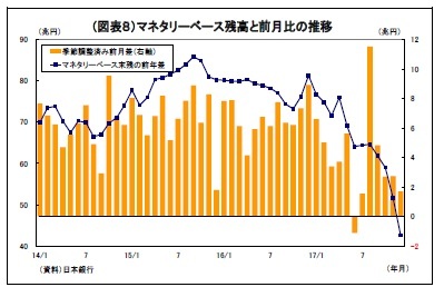 （図表８）マネタリーベース残高と前月比の推移