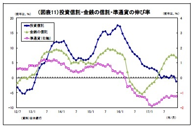 (図表11)投資信託・金銭の信託・準通貨の伸び率
