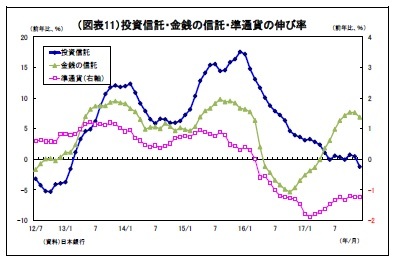 （図表11）投資信託・金銭の信託・準通貨の伸び率