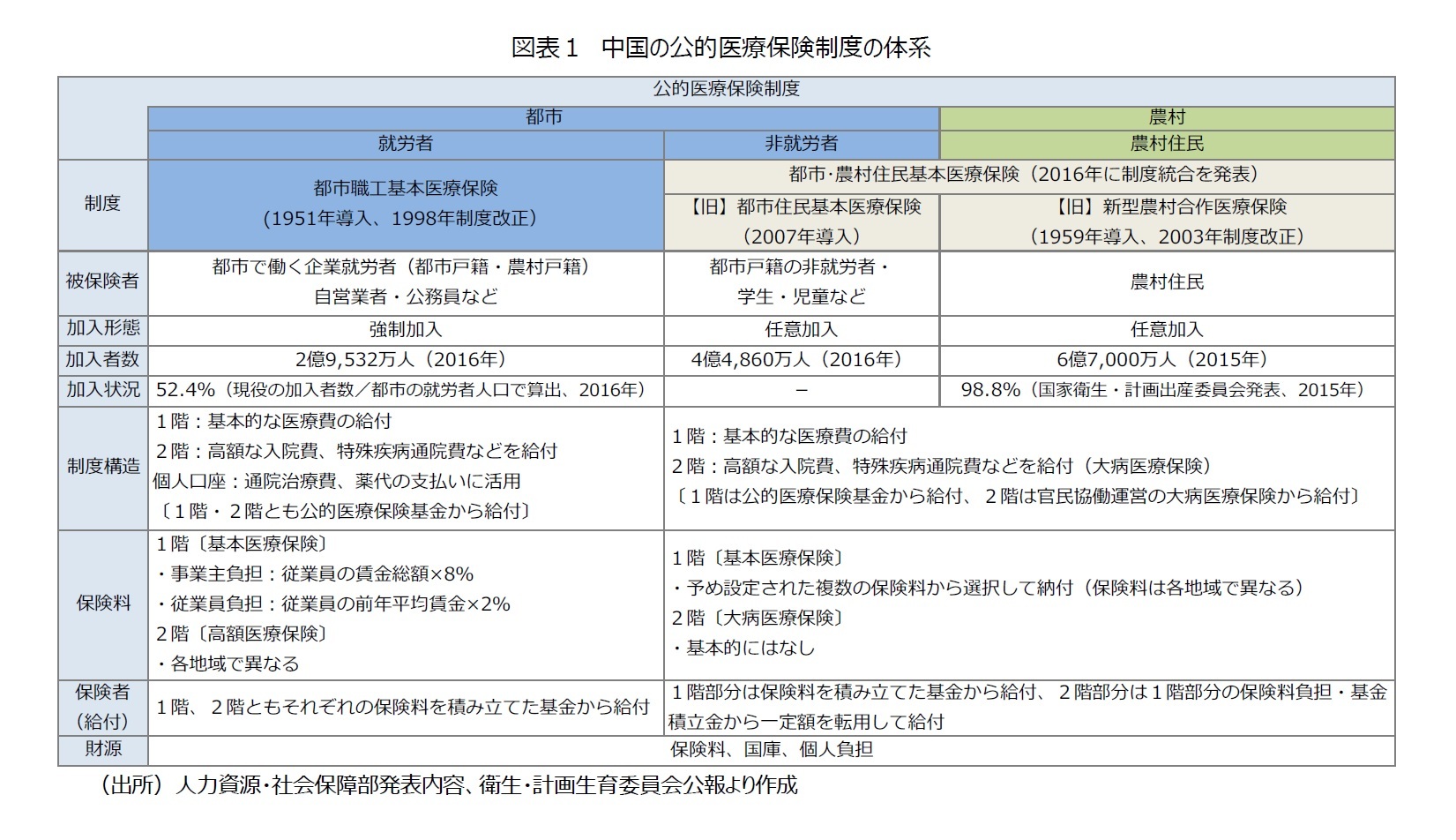図表1 中国の公的医療保険制度の体系