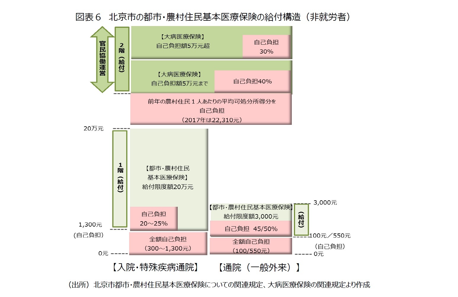 図表6 北京市の都市・農村住民基本医療保険の給付構造(非就労者)