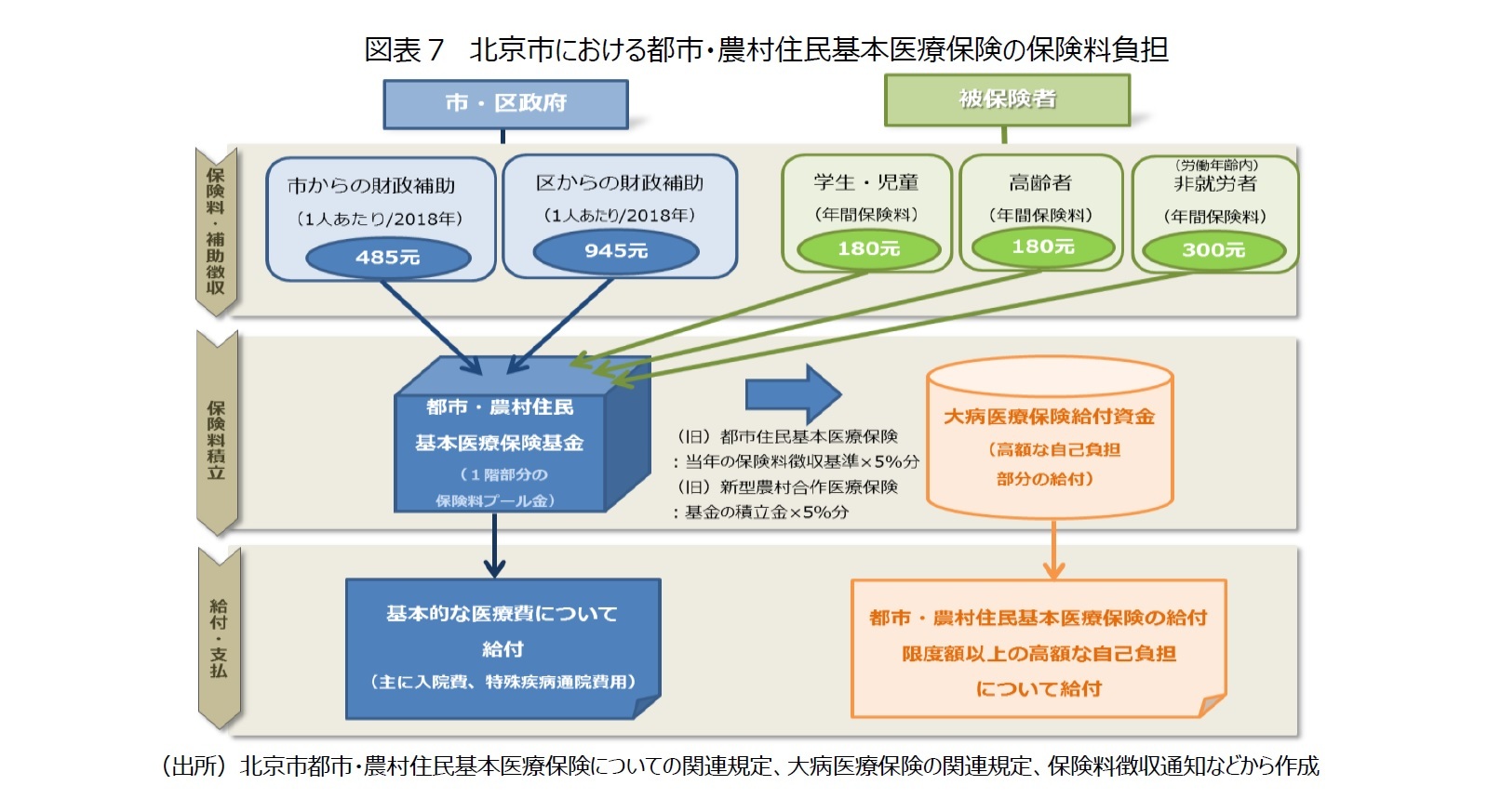図表7 北京市における都市・農村住民基本医療保険の保険料負担