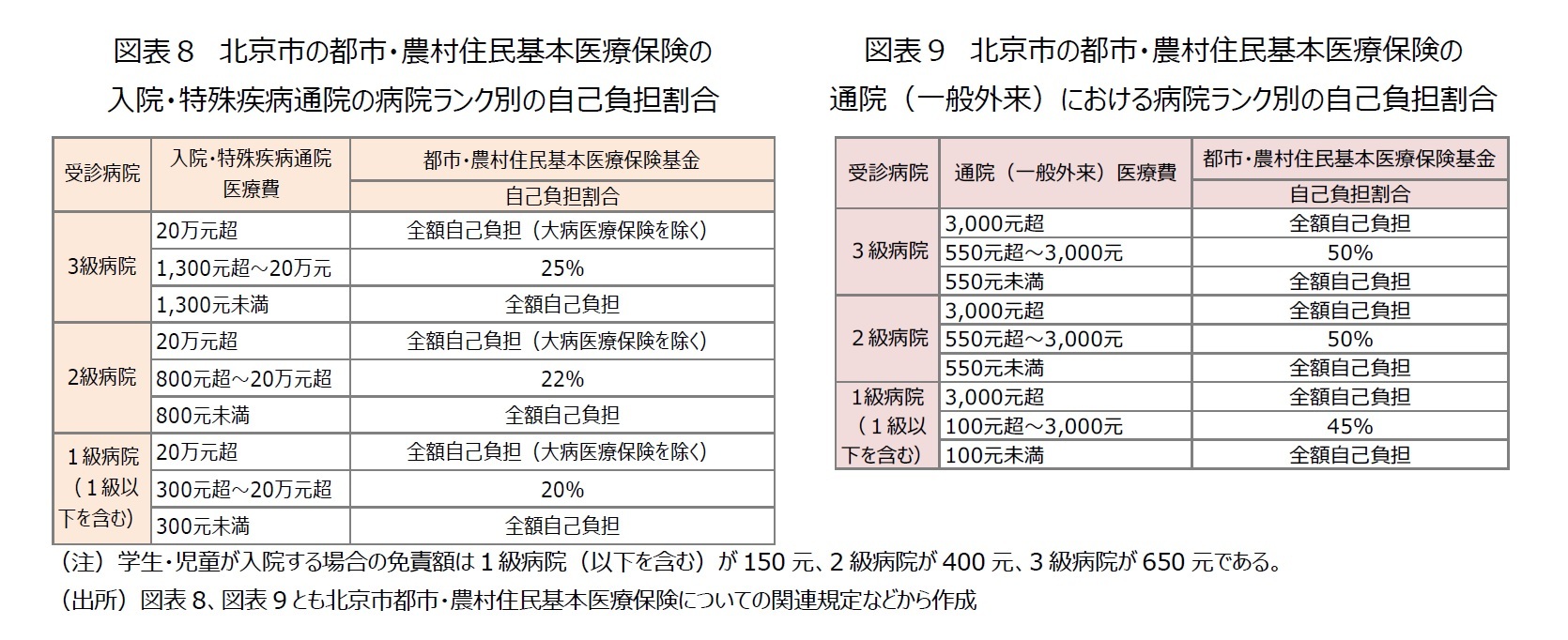 図表8 北京市の都市・農村住民基本医療保険の入院・特殊疾病通院の病院ランク別の自己負担割合/図表9 北京市の都市・農村住民基本医療保険の通院(一般外来)における病院ランク別の自己負担割合