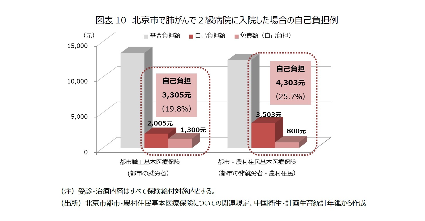 図表10 北京市で肺がんで2級病院に入院した場合の自己負担例