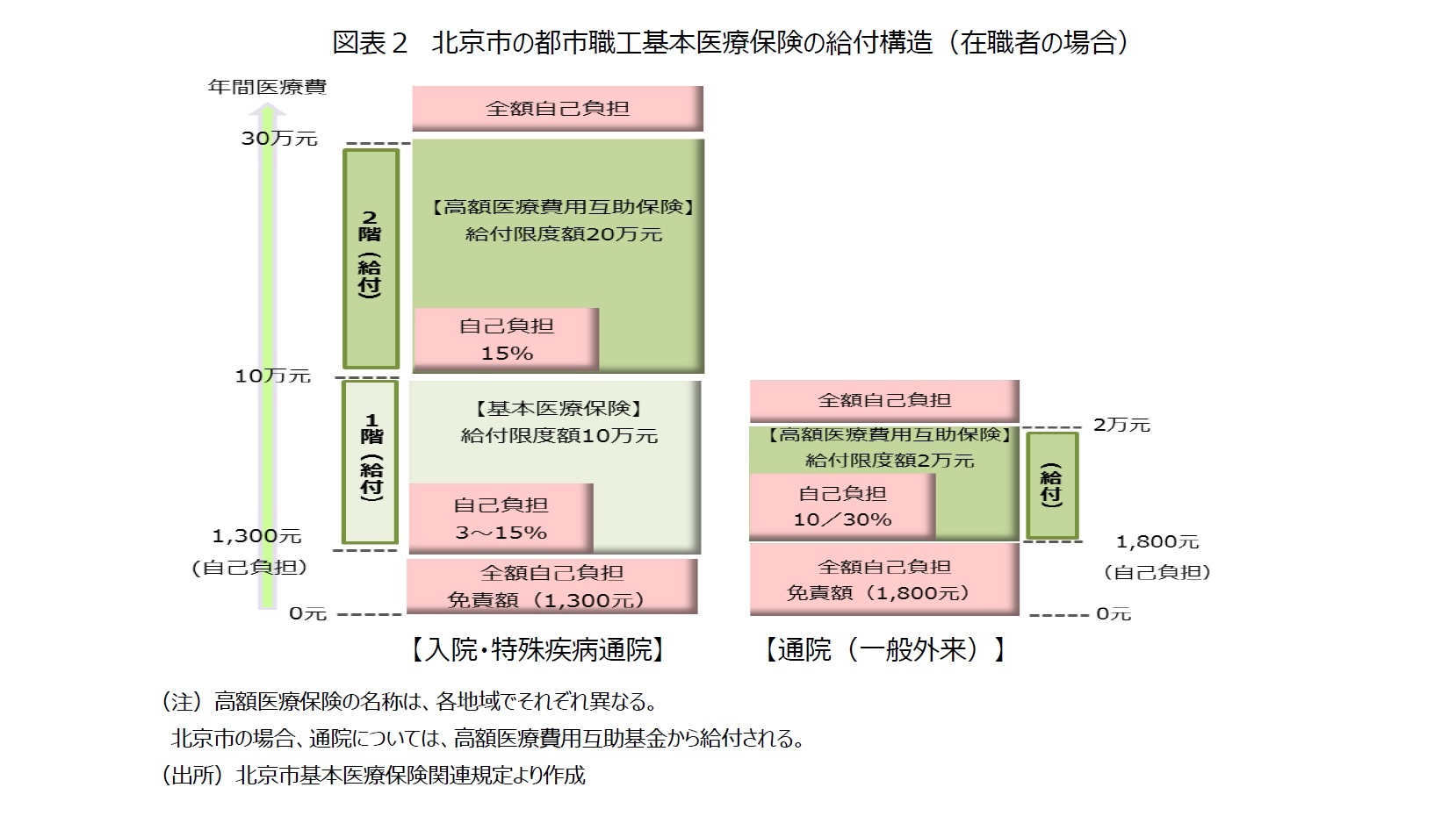 図表2 北京市の都市職工基本医療保険の給付構造(在職者の場合)