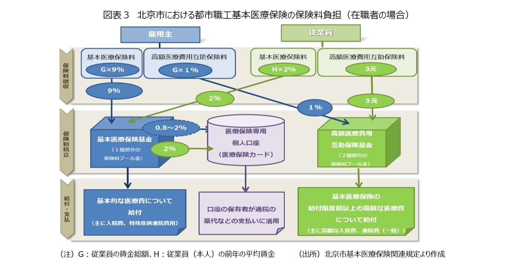 図表３　北京市における都市職工基本医療保険の保険料負担（在職者の場合）