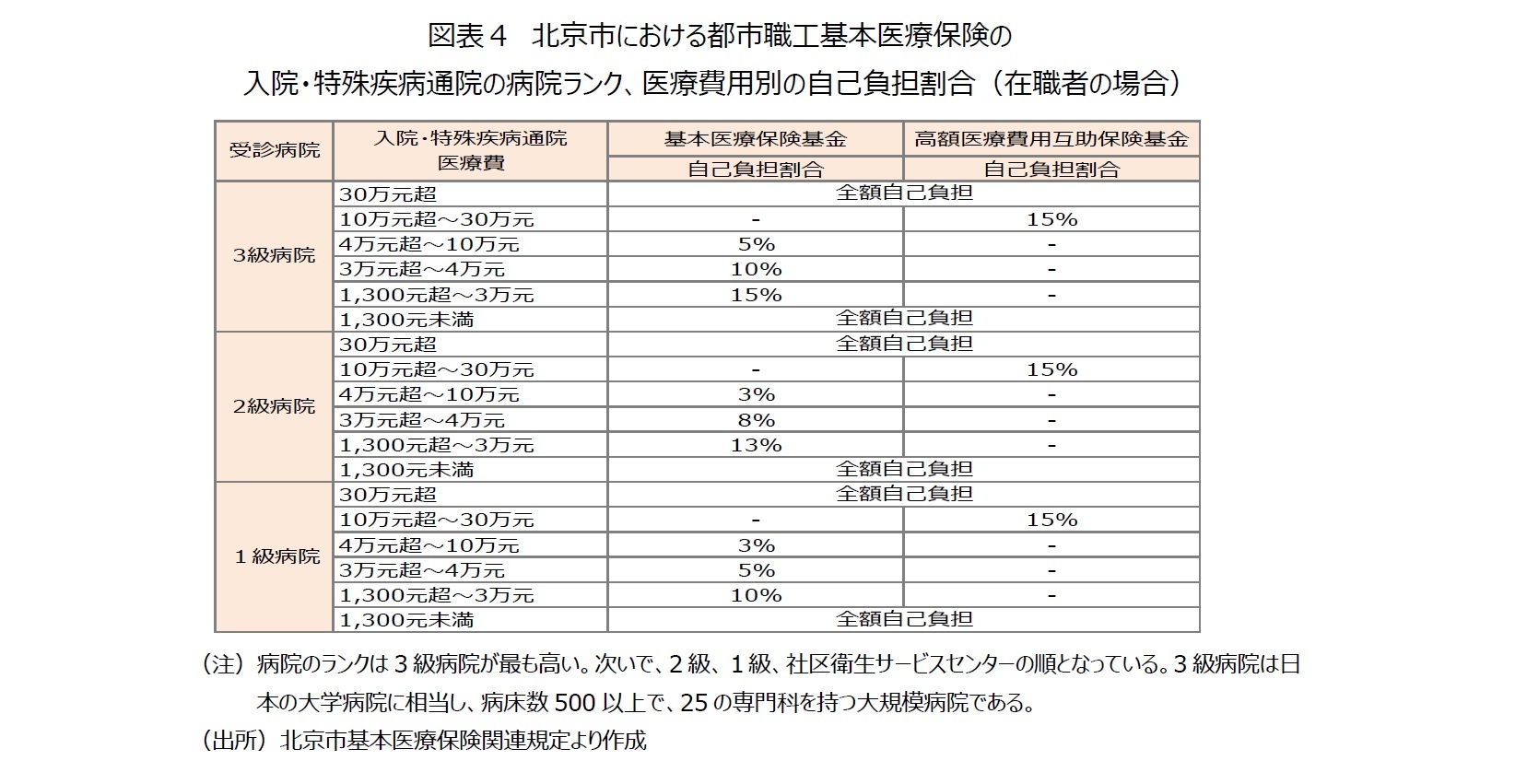 図表4 北京市における都市職工基本医療保険の入院・特殊疾病通院の病院ランク、医療費用別の自己負担割合(在職者の場合)
