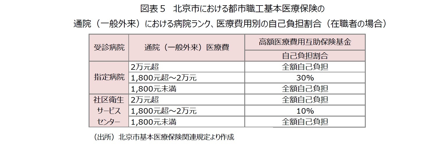 図表５　北京市における都市職工基本医療保険の通院（一般外来）における病院ランク、医療費用別の自己負担割合（在職者の場合）