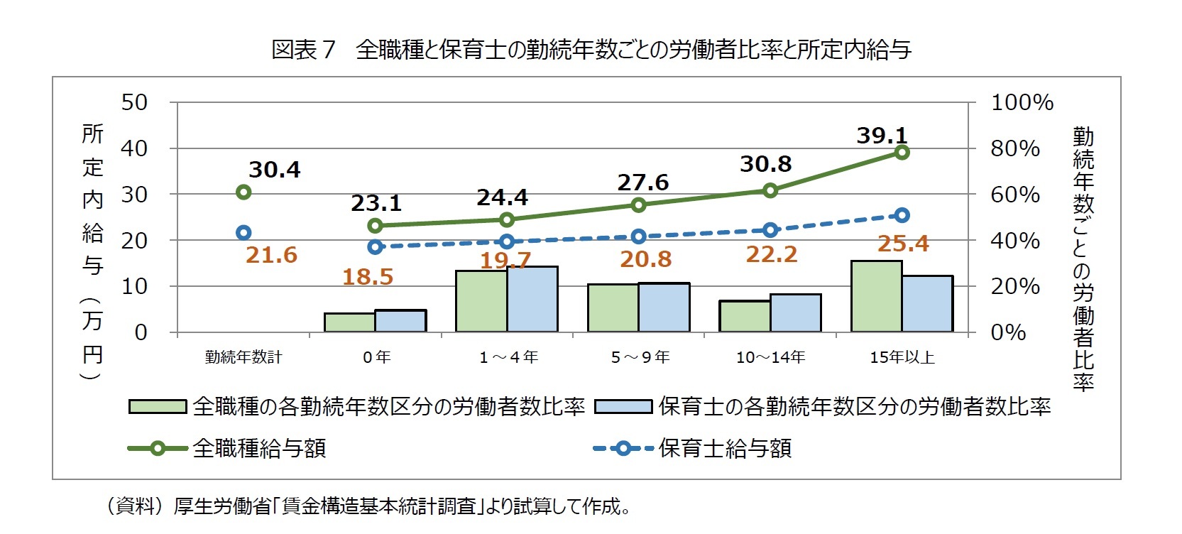 図表７ 全職種と保育士の勤続年数ごとの労働者比率と所定内給与
