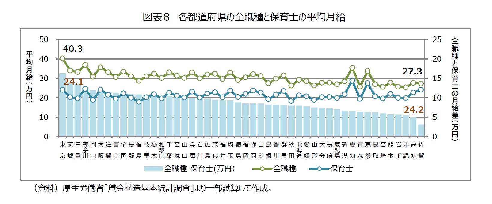 図表８ 各都道府県の全職種と保育士の平均月給