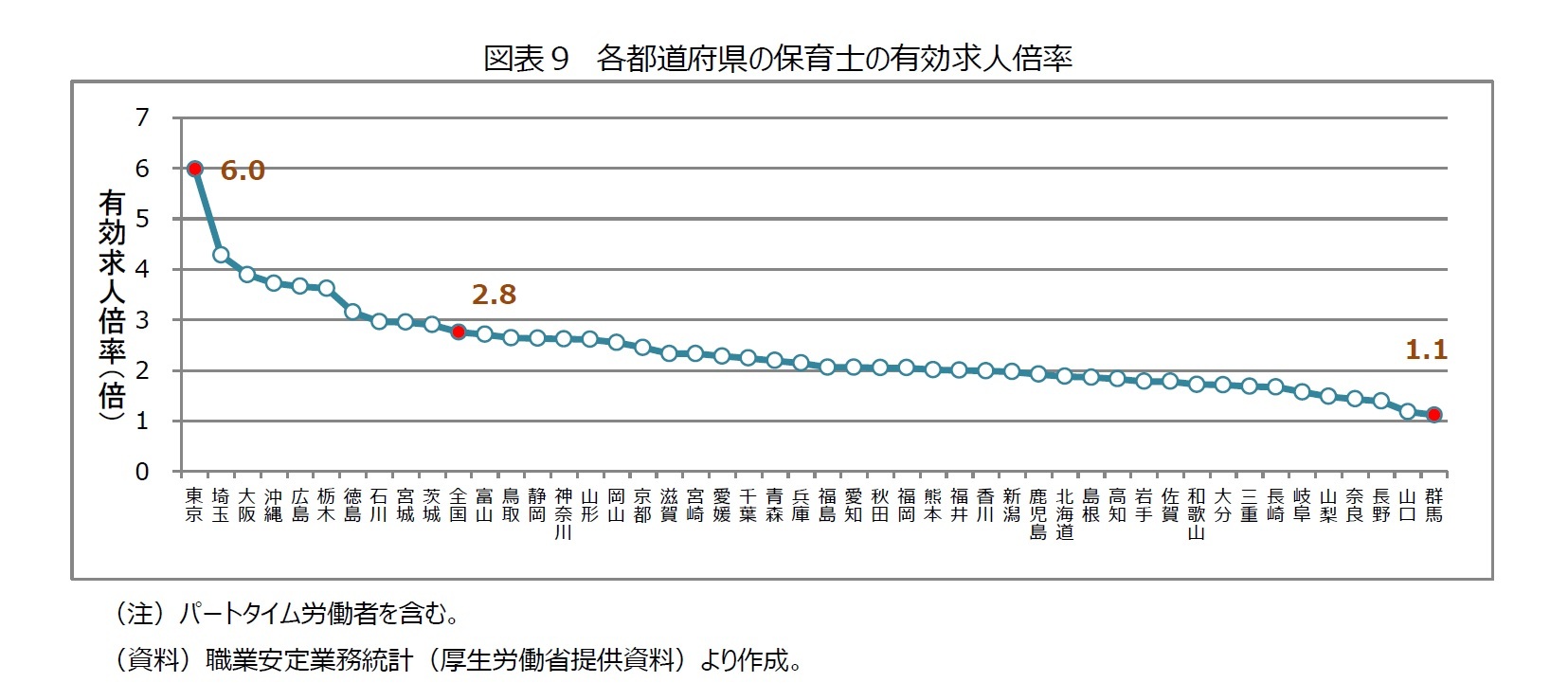 図表9 各都道府県の保育士の有効求人倍率