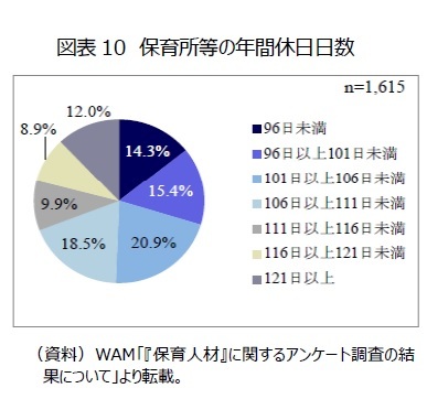 図表10 保育所等の年間休日日数