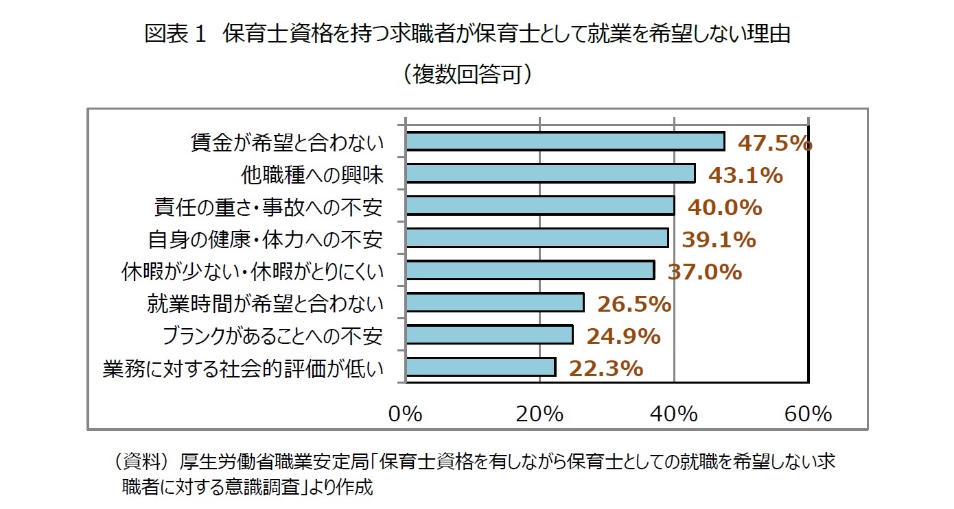 図表1 保育士資格を持つ求職者が保育士として就業を希望しない理由(複数回答可)