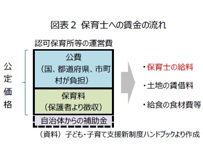 図表２ 保育士への賃金の流れ