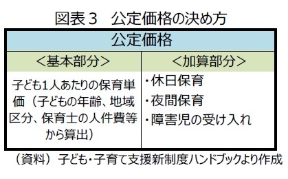図表3 公定価格の決め方