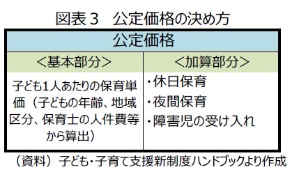 図表３　公定価格の決め方