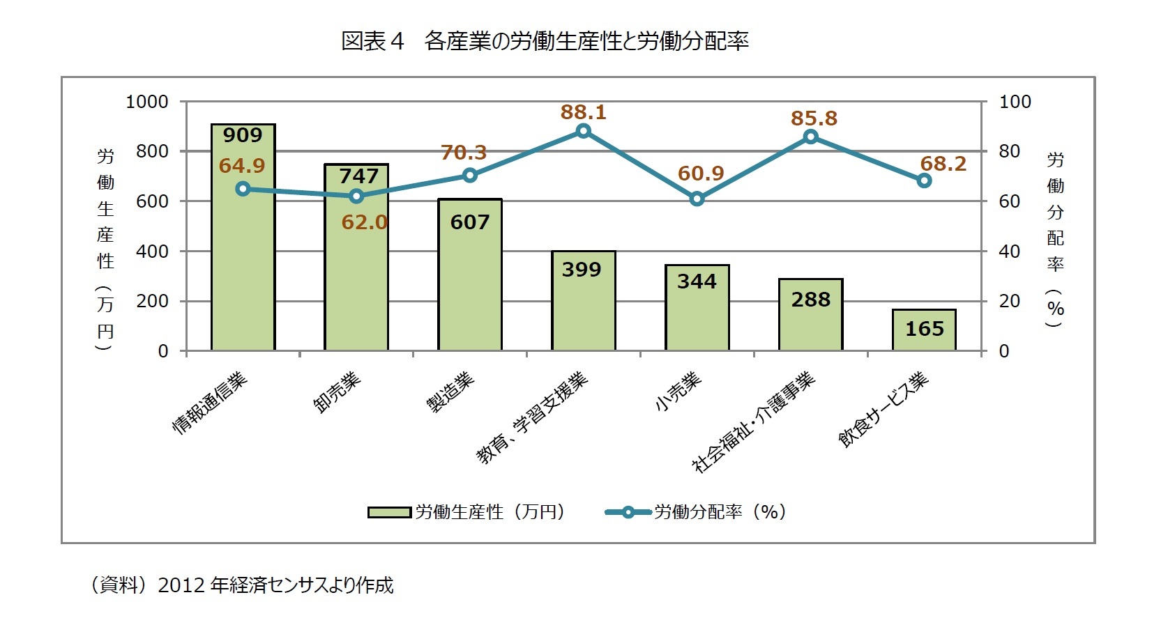 図表4 各産業の労働生産性と労働分配率