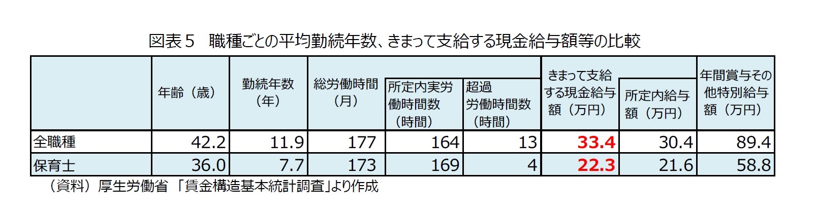 図表5 職種ごとの平均勤続年数、きまって支給する現金給与額等の比較