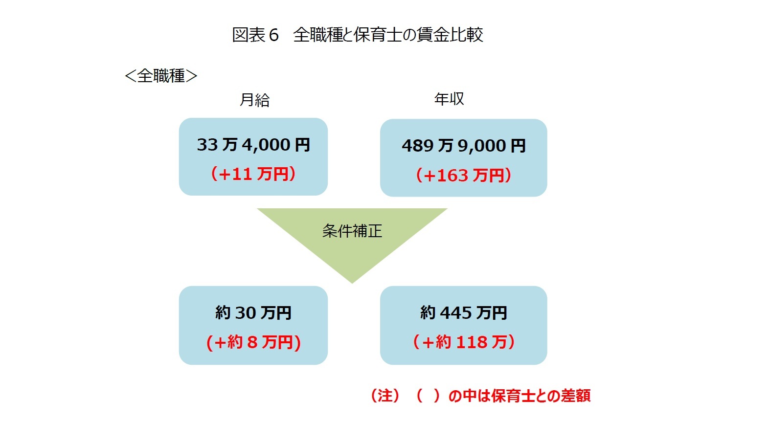 図表６ 全職種と保育士の賃金比較