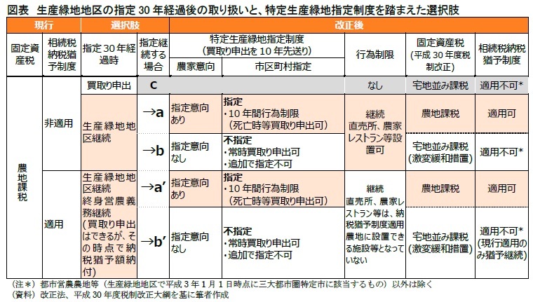 図表　生産緑地地区の指定30年経過後の取り扱いと、特定生産緑地指定制度を踏まえた選択肢