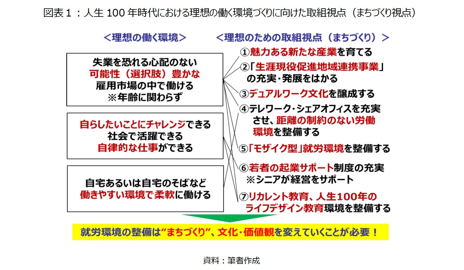 図表１：人生100年時代における理想の働く環境づくりに向けた取組視点（まちづくり視点）