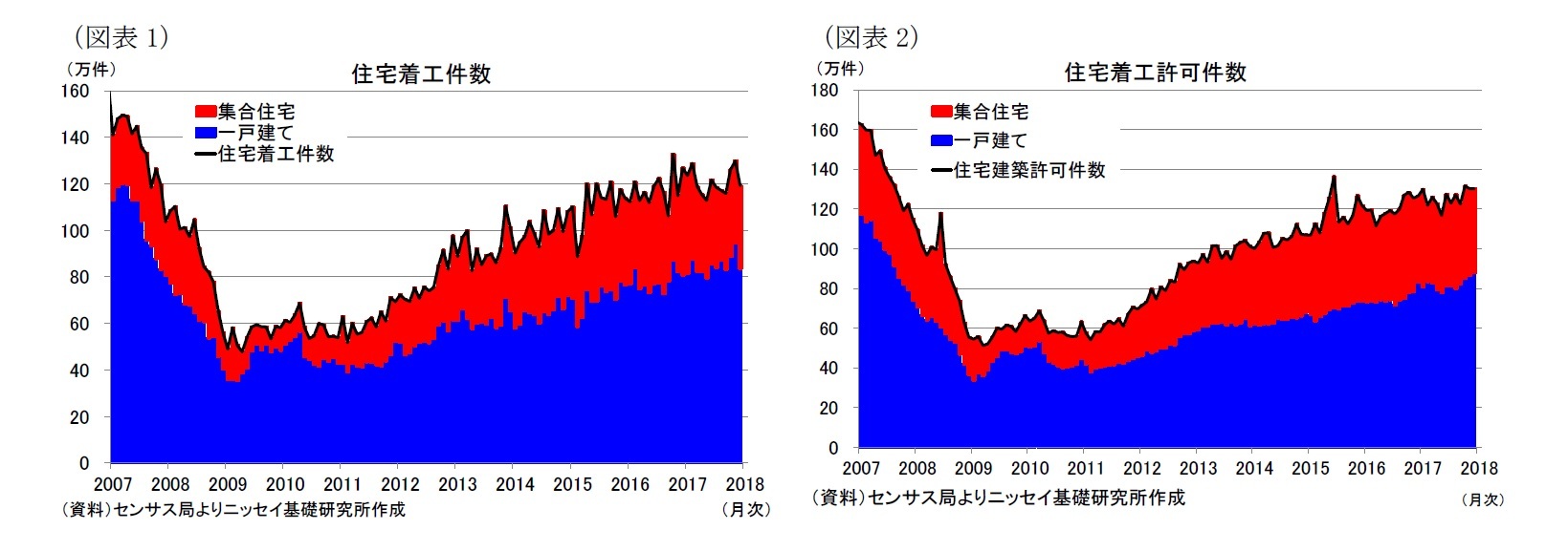 （図表1）住宅着工件数/（図表2）住宅着工許可件数