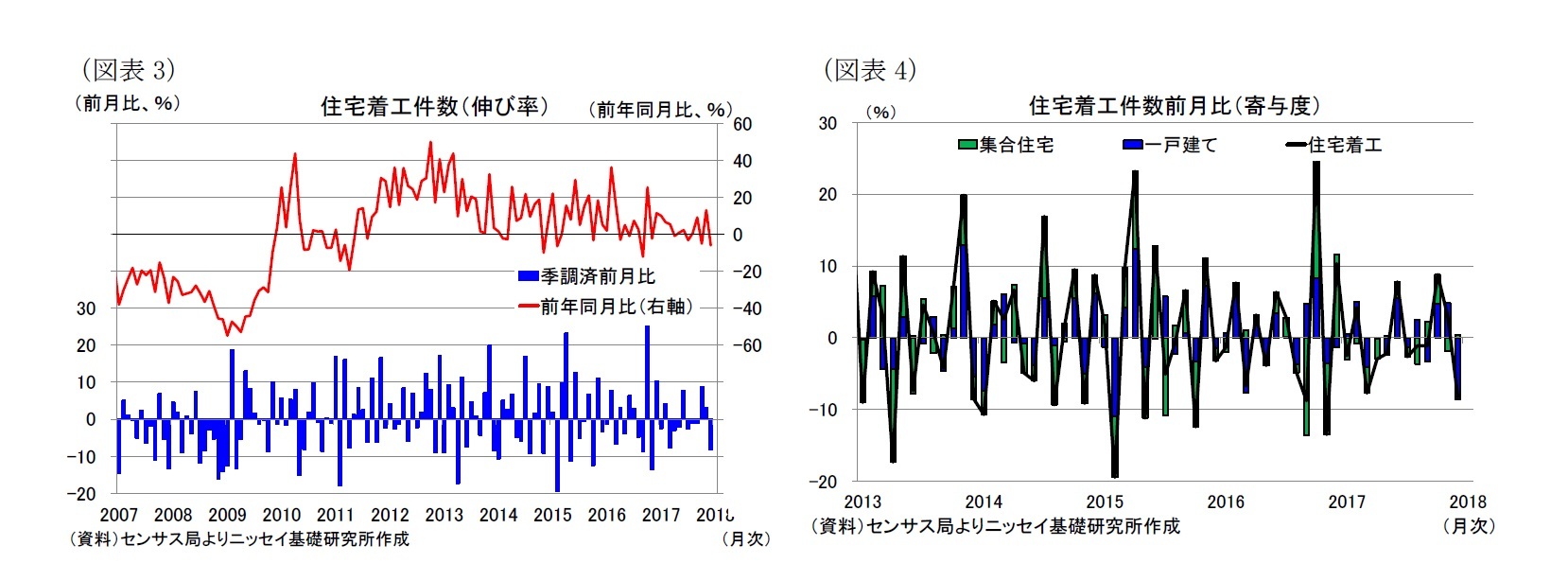 （図表3）住宅着工件数（伸び率）/（図表4）住宅着工件数前月比（寄与度）