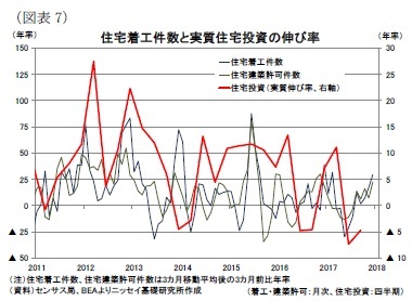 （図表7）住宅着工件数と実質住宅投資の伸び率