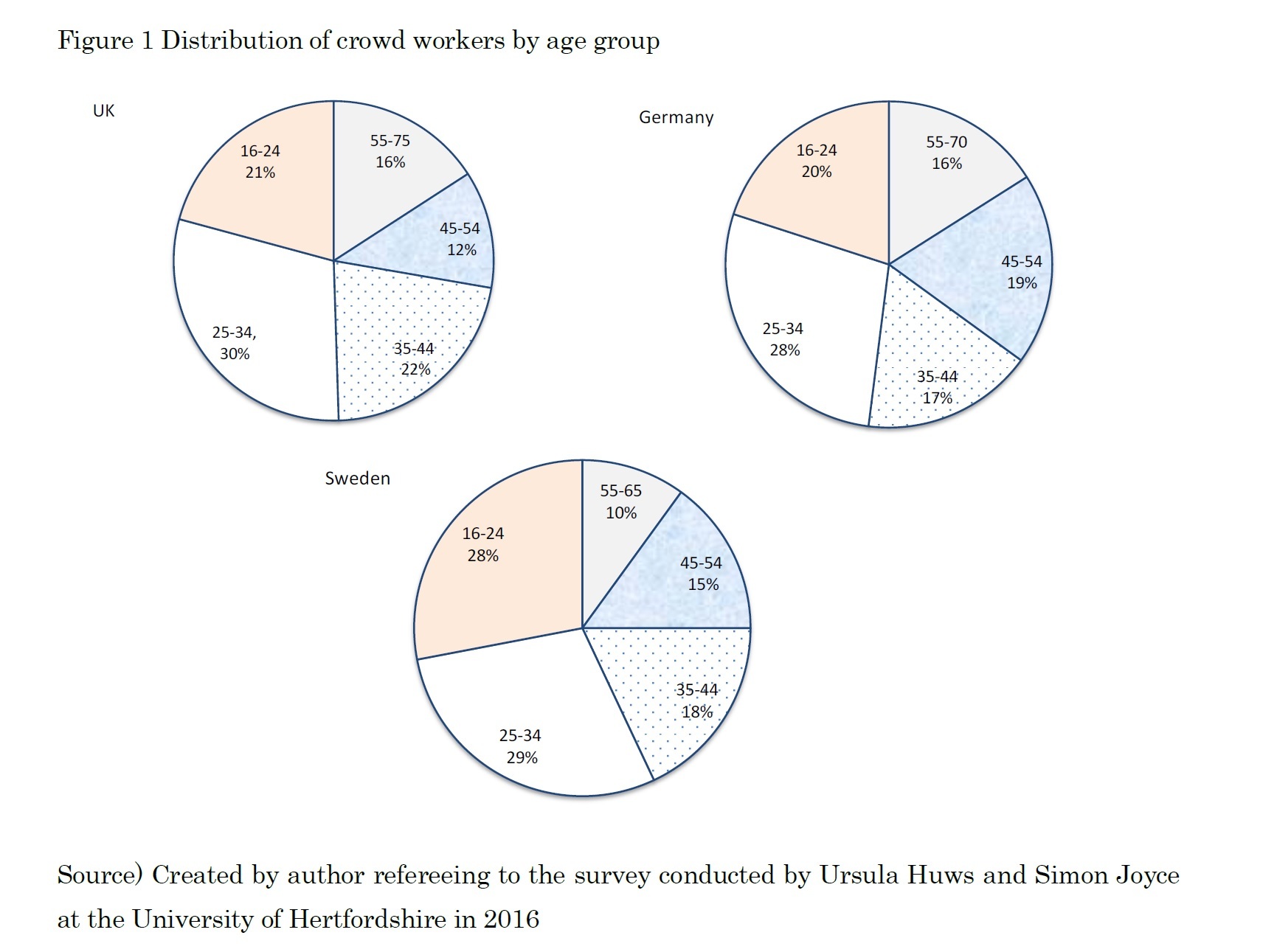 Figure 1 Distribution of crowd workers by age group