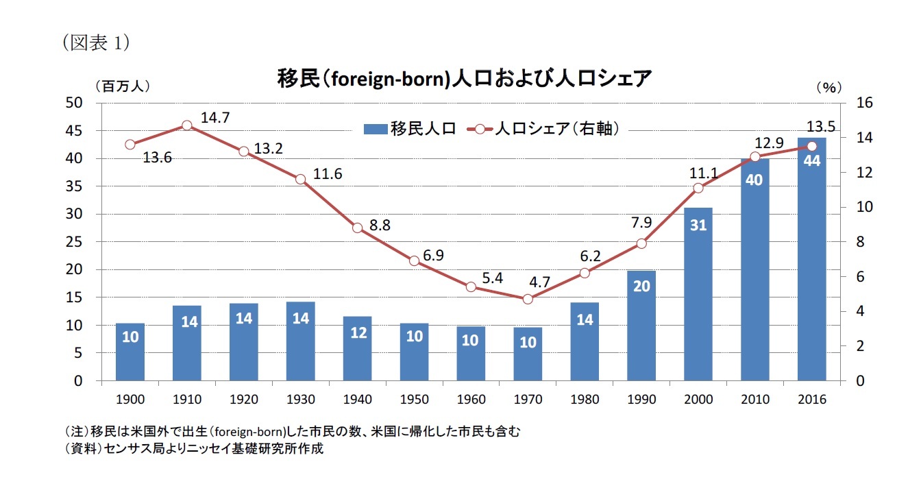 （図表1）移民（foreign-born)人口および人口シェア