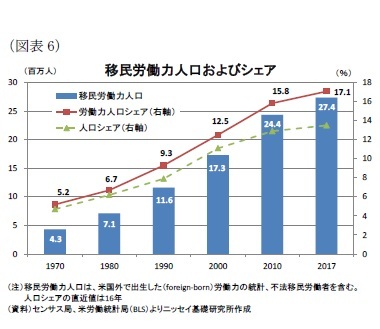 （図表6）移民労働力人口およびシェア