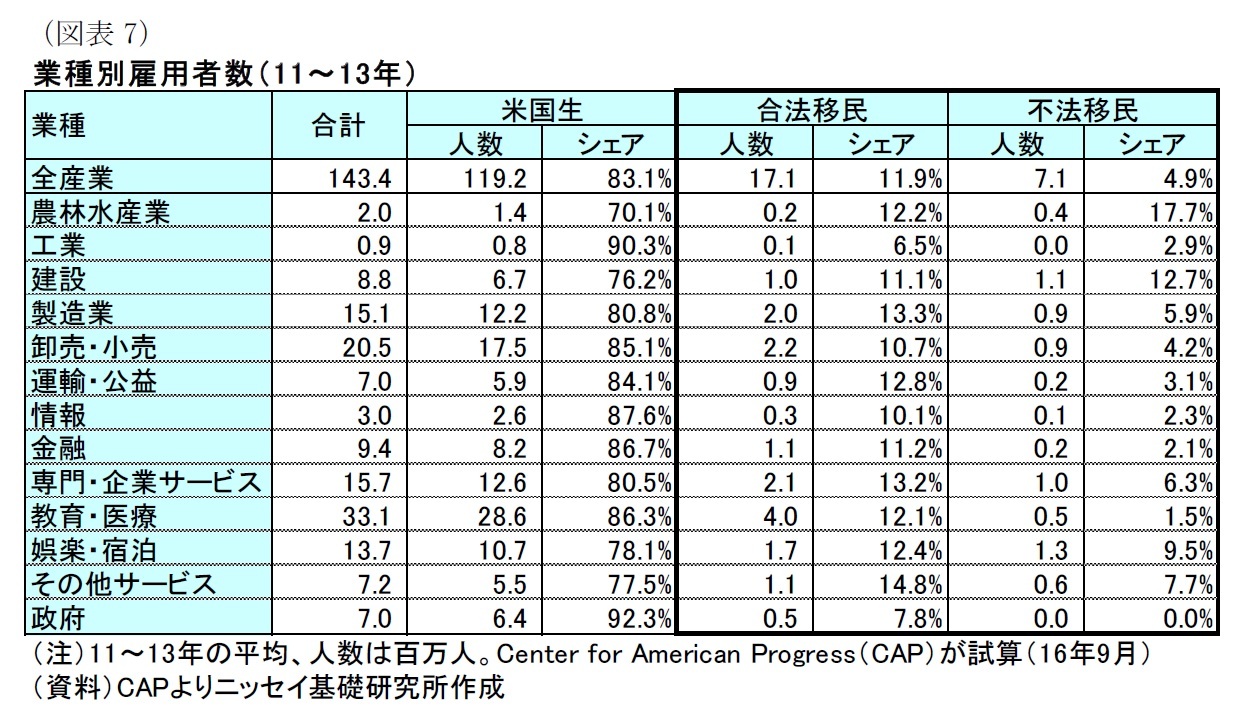 (図表7)業種別雇用者数(11~13年)