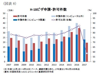 (図表8)H-1Bビザ申請・許可件数