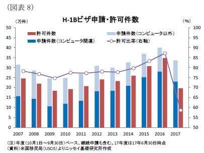 （図表8）H-1Bビザ申請・許可件数