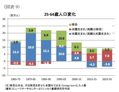 （図表9）25-64歳人口変化