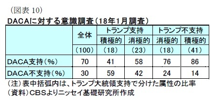 （図表10）DACAに対する意識調査（18年1月調査）