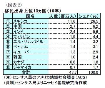 （図表2）移民出身上位10ヵ国（16年）