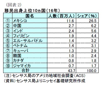 (図表2)移民出身上位10ヵ国(16年)