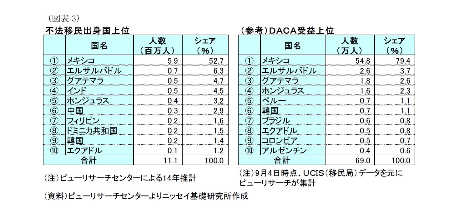 （図表3）不法移民出身国上位/（参考）ＤＡＣＡ受益上位