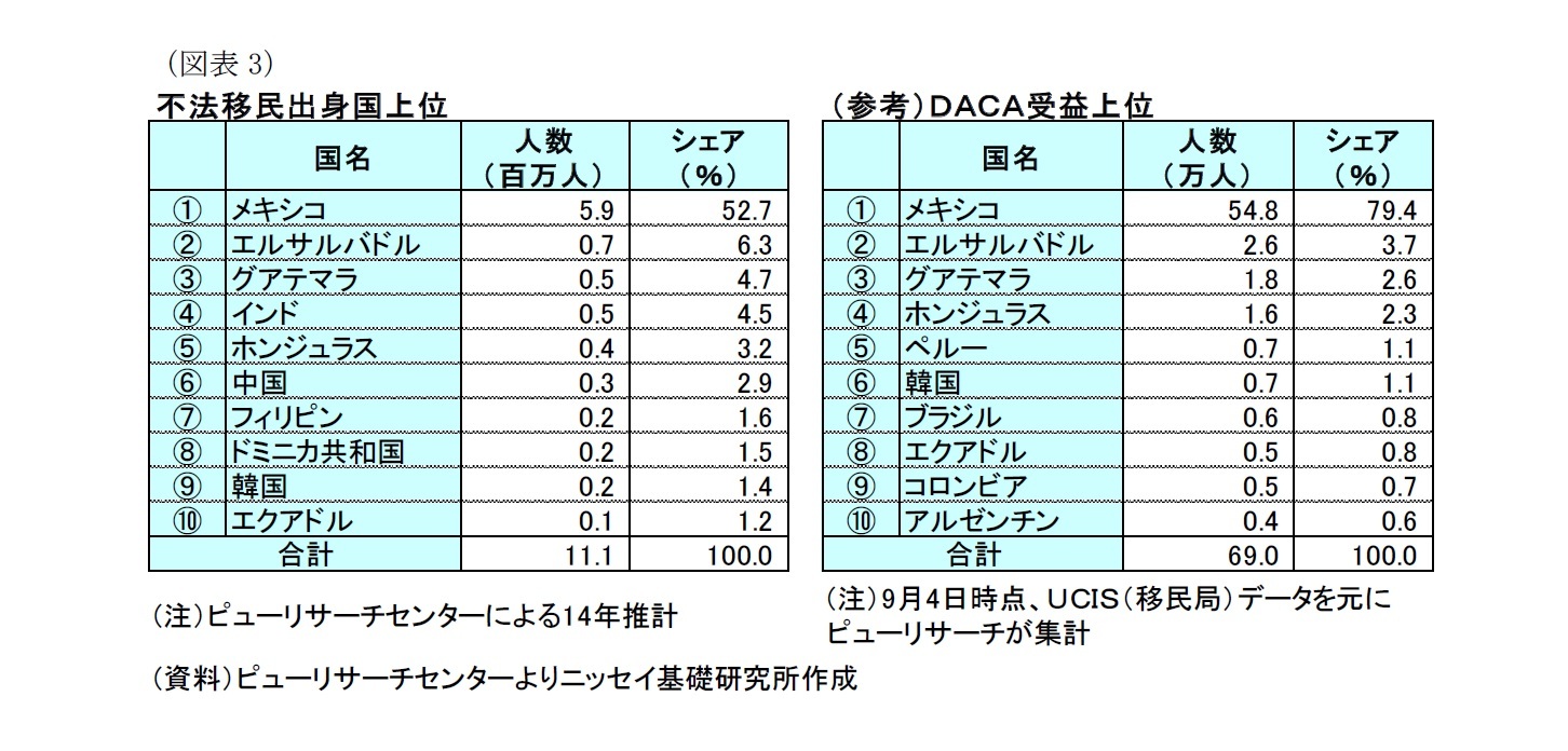 (図表3)不法移民出身国上位/(参考)DACA受益上位