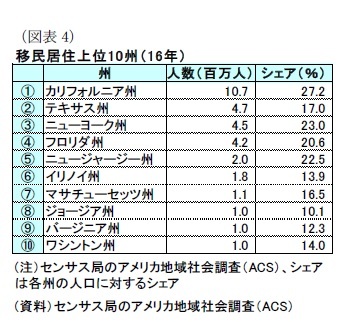 （図表4）移民居住上位10州（16年）