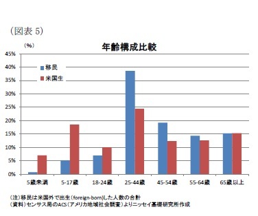 (図表5)年齢構成比較