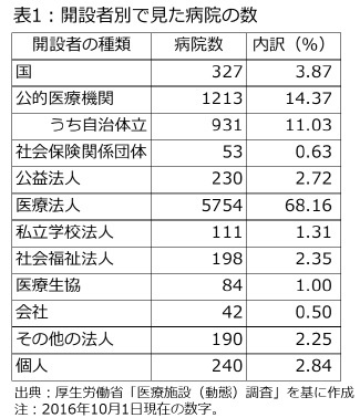 表1：開設者別で見た病院の数