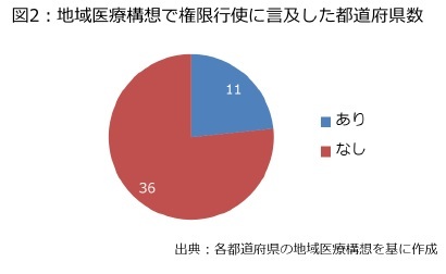 図2：地域医療構想で権限行使に言及した都道府県数