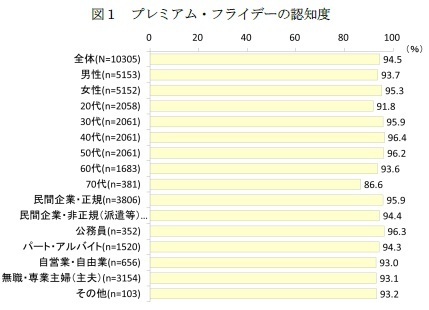 図1 プレミアム・フライデーの認知度