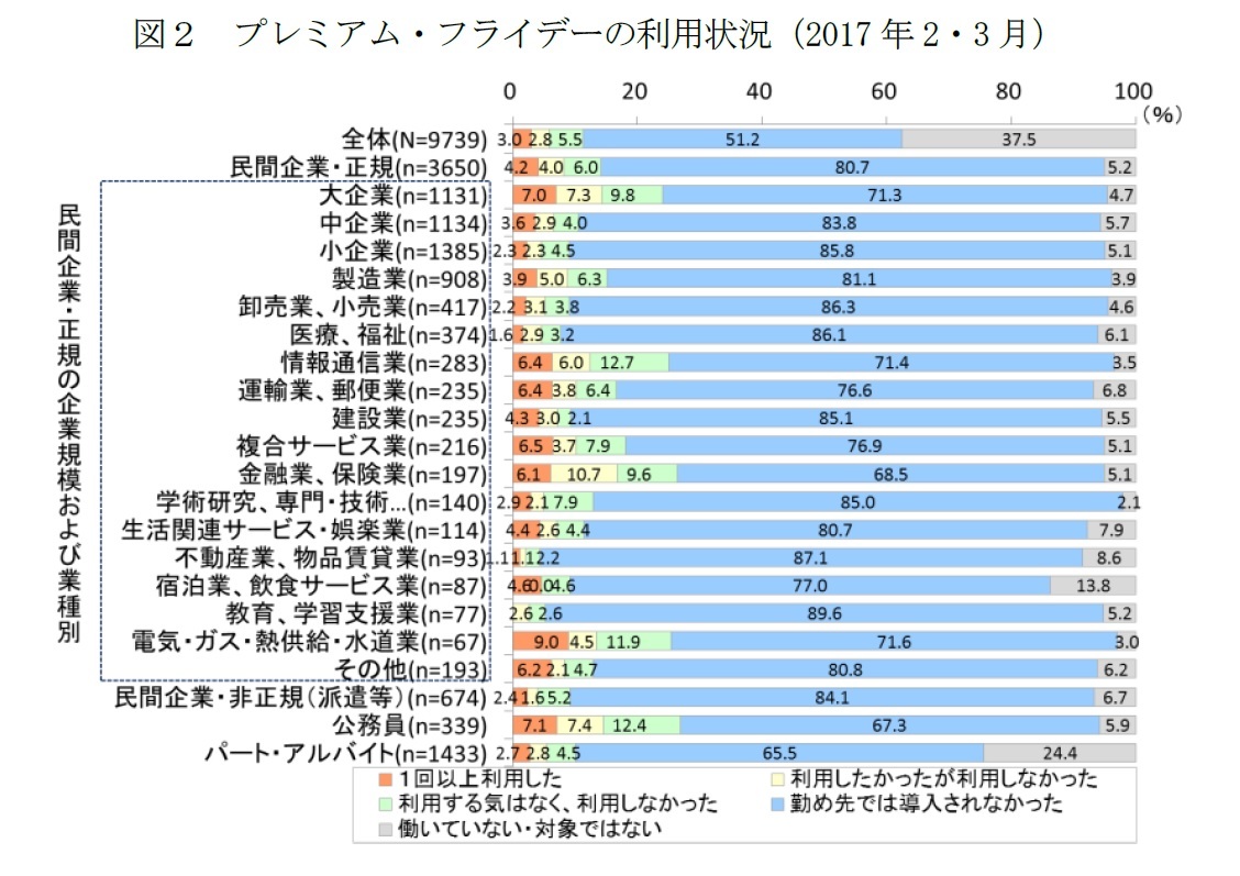 図２　プレミアム・フライデーの利用状況（2017年2・3月）